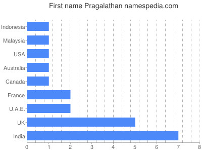 prenom Pragalathan