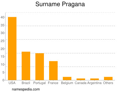 Familiennamen Pragana