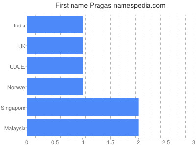 Vornamen Pragas