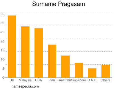 Surname Pragasam