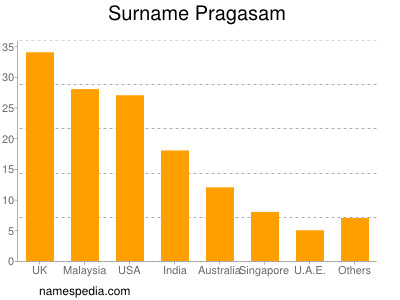 Familiennamen Pragasam