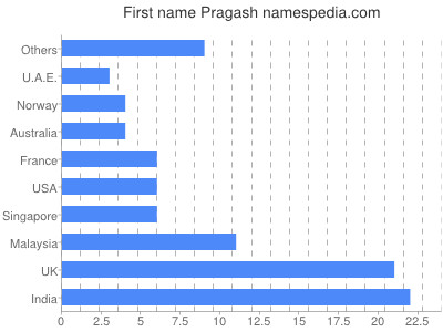 prenom Pragash