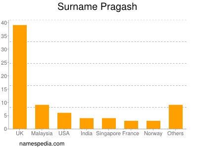 Surname Pragash