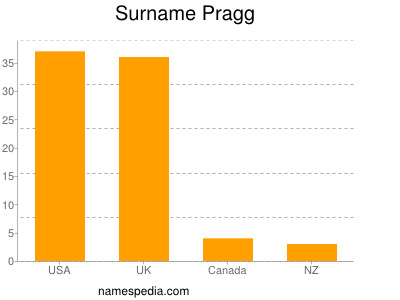 Familiennamen Pragg