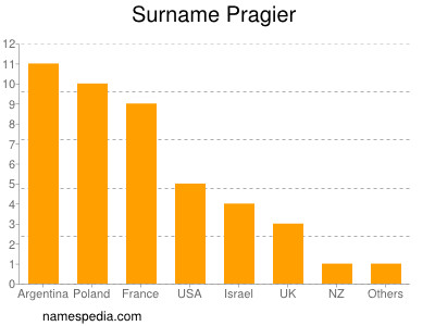 Familiennamen Pragier