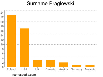 Surname Praglowski