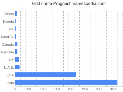 Vornamen Pragnesh