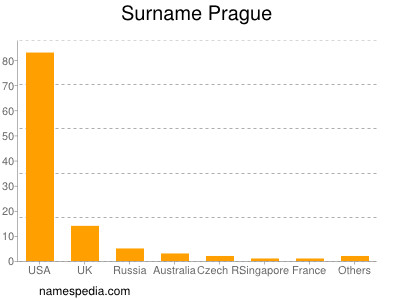 Surname Prague