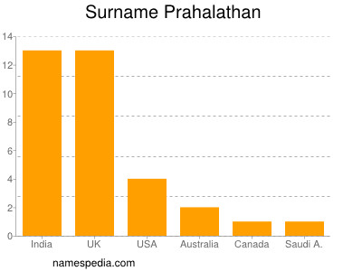 Familiennamen Prahalathan