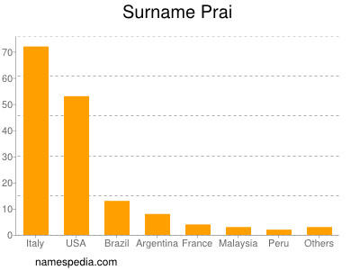 Familiennamen Prai