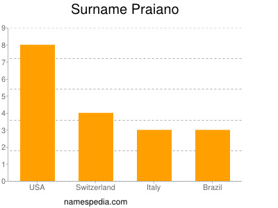 Surname Praiano