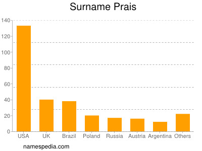 Surname Prais