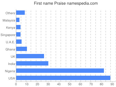 Vornamen Praise