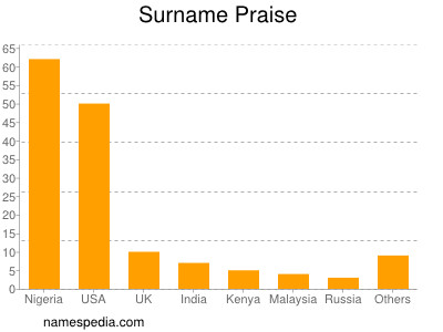 Surname Praise