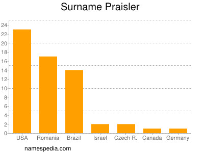 Familiennamen Praisler