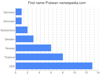 Vornamen Praiwan