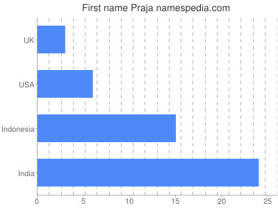 prenom Praja