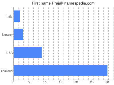 prenom Prajak