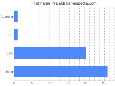 Given name Prajakti