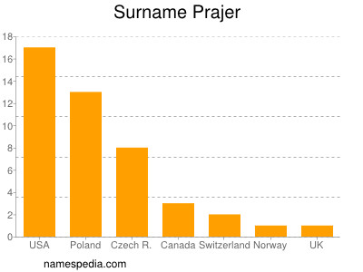 Familiennamen Prajer