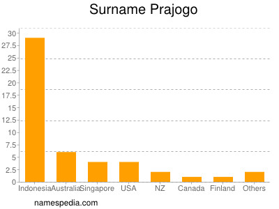 Surname Prajogo