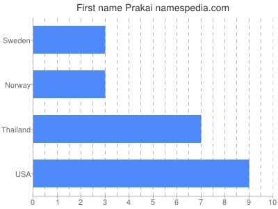 Vornamen Prakai