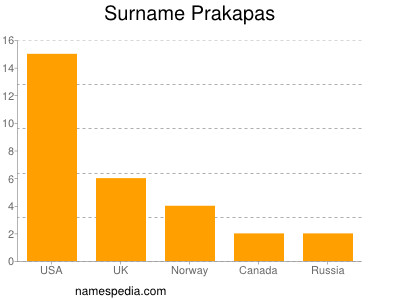 Familiennamen Prakapas