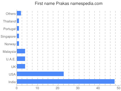 Given name Prakas