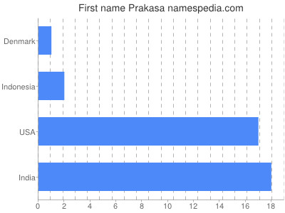Vornamen Prakasa