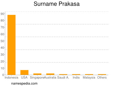 Familiennamen Prakasa