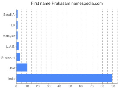 Vornamen Prakasam