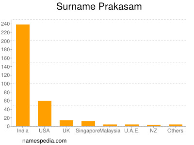 Surname Prakasam