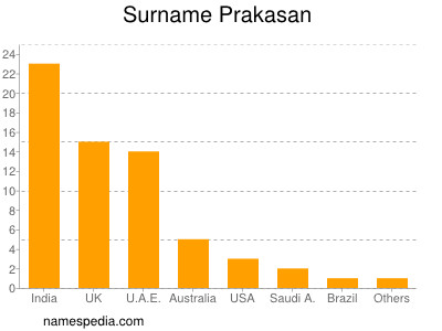 Familiennamen Prakasan