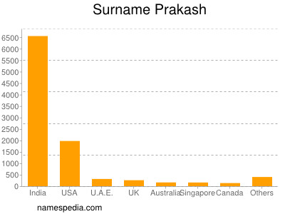 Familiennamen Prakash