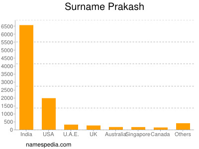 nom Prakash