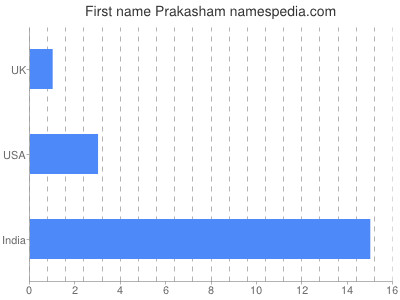 Vornamen Prakasham