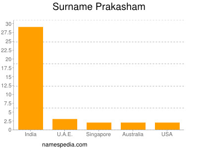 Familiennamen Prakasham