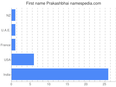 prenom Prakashbhai