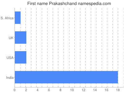 prenom Prakashchand