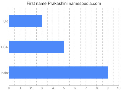Vornamen Prakashini