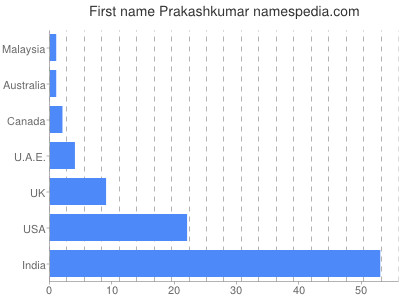 prenom Prakashkumar