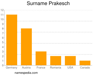 Familiennamen Prakesch