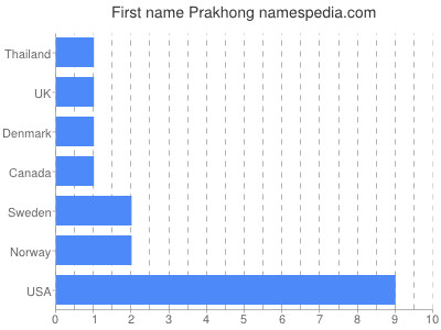 prenom Prakhong