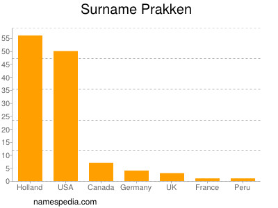 Familiennamen Prakken