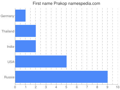 Vornamen Prakop