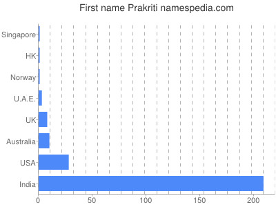 prenom Prakriti