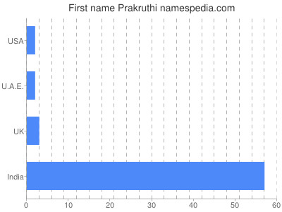 prenom Prakruthi
