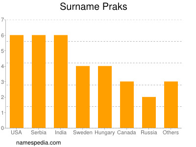 Surname Praks