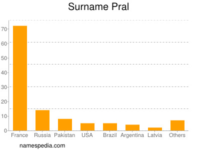 Surname Pral