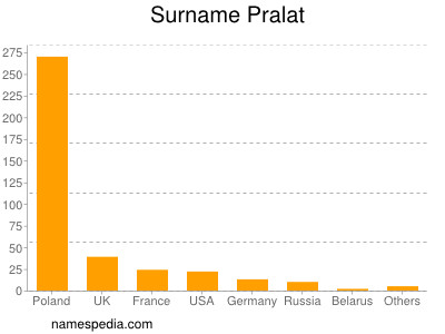 Familiennamen Pralat